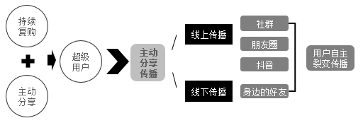 辽宁【全域SEO】【读书笔记】《全域营销：付费增长与流量变现实战讲义》——我的公域私域运营教科书